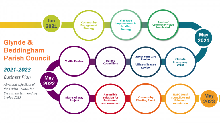 Timeline showing the aims and objectives from January 2021 to May 2023